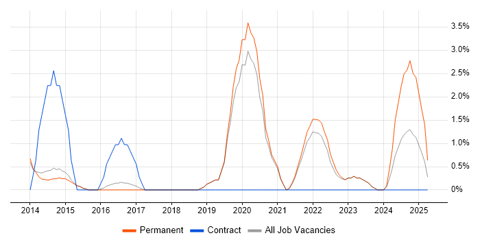 Job vacancy trend for Informatica in Redhill Job vacancy trend for Informatica in Redhill