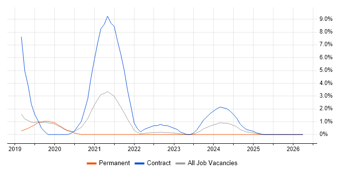 Infrastructure as Code job vacancy trend in Redhill