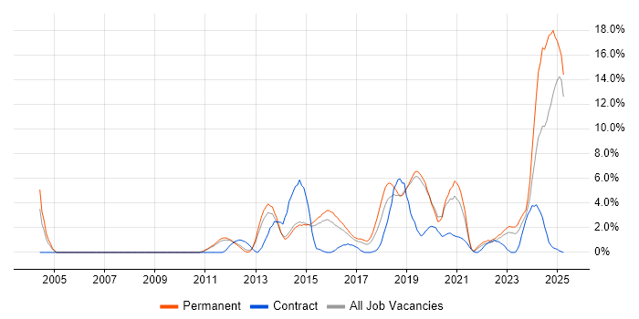Job vacancy trend for Infrastructure Engineering in Redhill Job vacancy trend for Infrastructure Engineering in Redhill