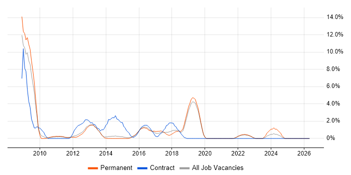 Infrastructure Manager job vacancy trend in Redhill