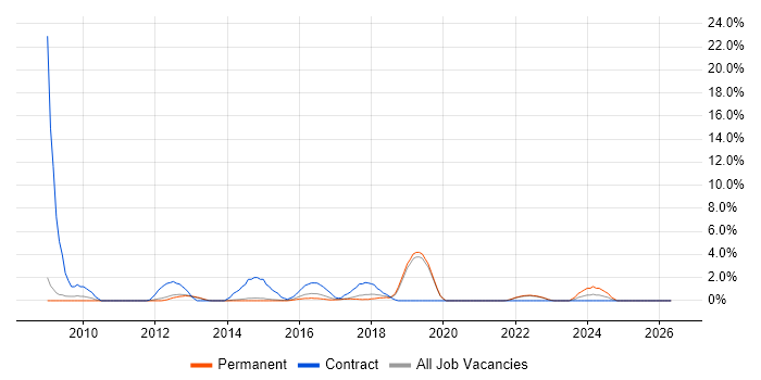 Infrastructure Project Manager job vacancy trend in Redhill
