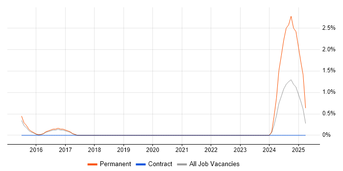 Job vacancy trend for Inmon Methodology in Redhill
