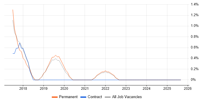 Job vacancy trend for Integration Patterns in Redhill