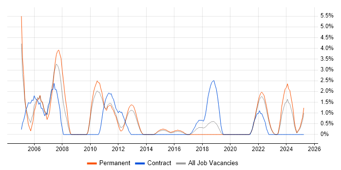 Job vacancy trend for Intranet in Redhill