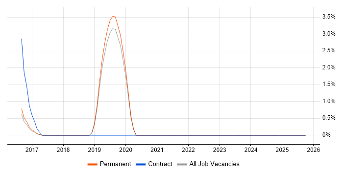 IoT job vacancy trend in Redhill