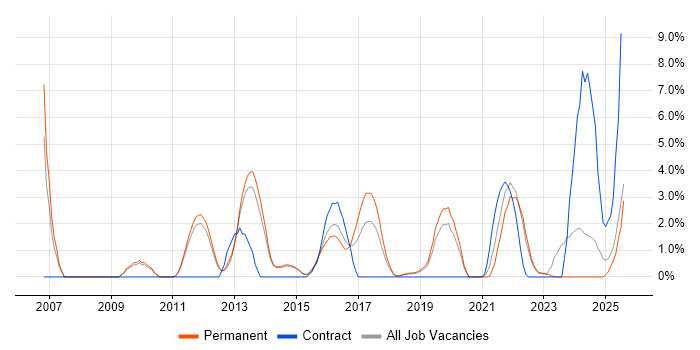 Job vacancy trend for IPsec in Redhill
