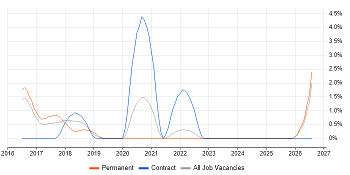 ISO 22301 job vacancy trend in Redhill