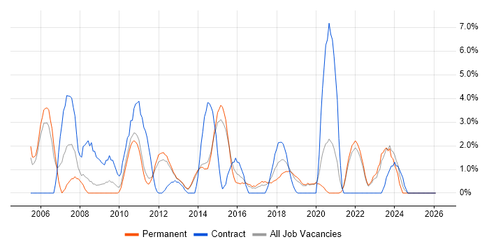 ISO 9001 job vacancy trend in Redhill