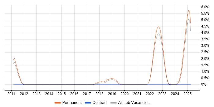 Job vacancy trend for Issue Tracking in Redhill