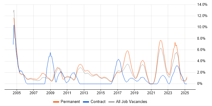 Job vacancy trend for IT Analyst in Redhill