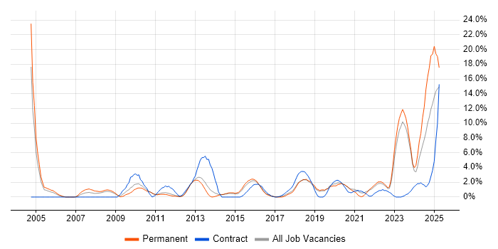 Job vacancy trend for IT Engineer in Redhill Job vacancy trend for IT Engineer in Redhill