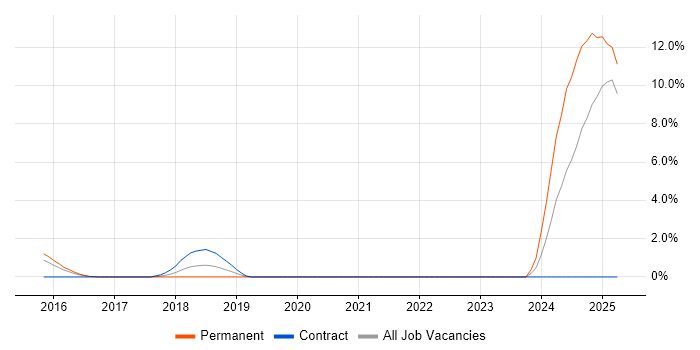 Job vacancy trend for IT Infrastructure Engineer in Redhill Job vacancy trend for IT Infrastructure Engineer in Redhill