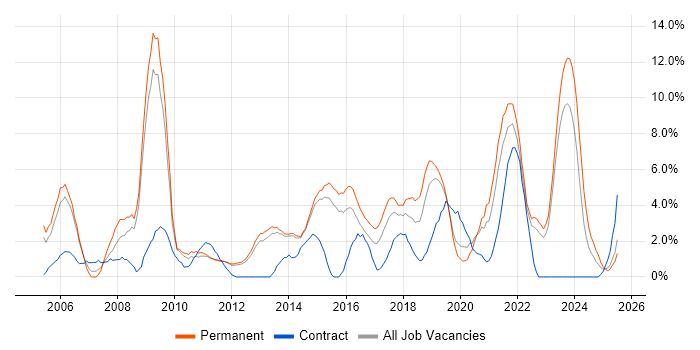 Job vacancy trend for IT Manager in Redhill