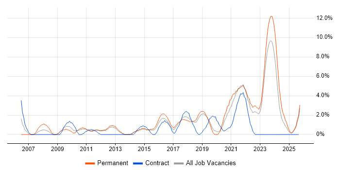 IT Project Manager job vacancy trend in Redhill