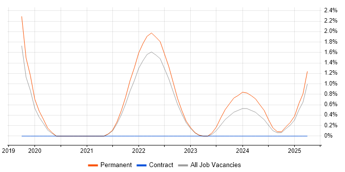 Job vacancy trend for IT Risk Analyst in Redhill