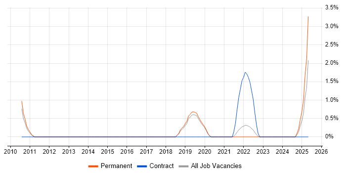 Job vacancy trend for IT Security Officer in Redhill