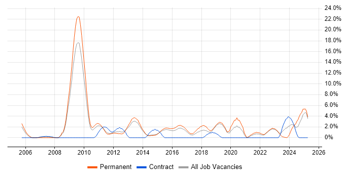 Job vacancy trend for IT Strategy in Redhill Job vacancy trend for IT Strategy in Redhill