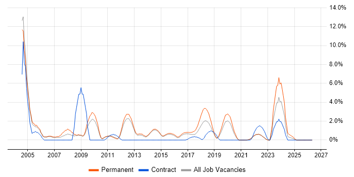 IT Support Analyst job vacancy trend in Redhill