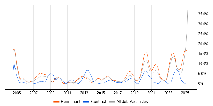 Job vacancy trend for IT Support in Redhill Job vacancy trend for IT Support in Redhill