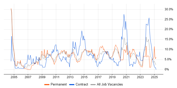 Job vacancy trend for ITIL in Redhill Job vacancy trend for ITIL in Redhill