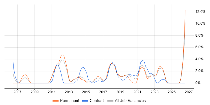 ITSM job vacancy trend in Redhill
