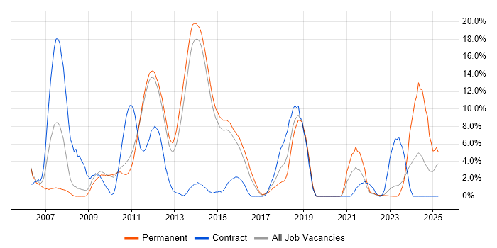 Job vacancy trend for Java Developer in Redhill