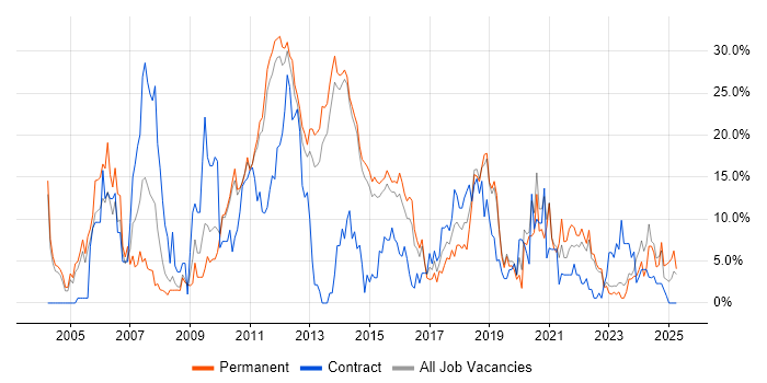 Job vacancy trend for Java in Redhill