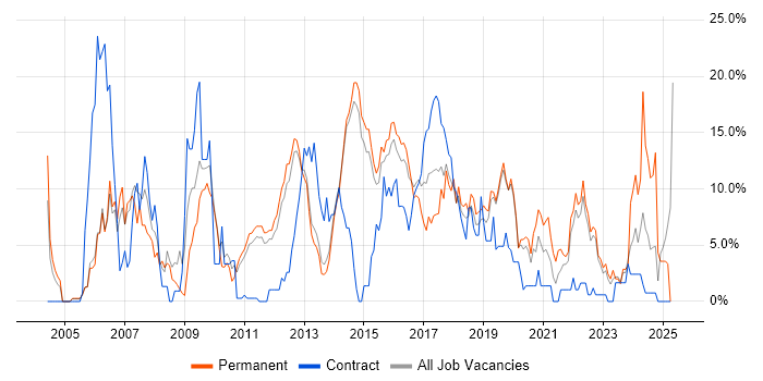 Job vacancy trend for JavaScript in Redhill Job vacancy trend for JavaScript in Redhill