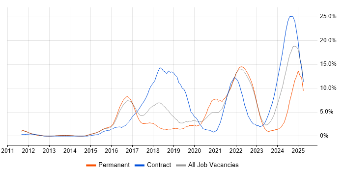 Job vacancy trend for JIRA in Redhill Job vacancy trend for JIRA in Redhill
