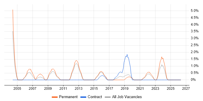 Junior Analyst job vacancy trend in Redhill