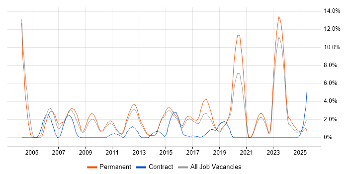 Job vacancy trend for Junior in Redhill