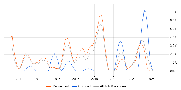 Juniper job vacancy trend in Redhill