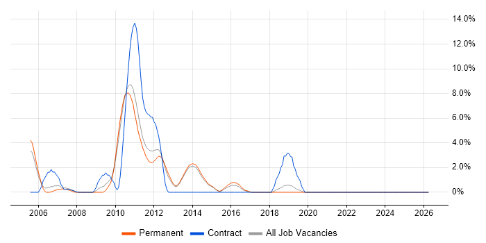 JUnit job vacancy trend in Redhill