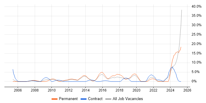 Job vacancy trend for Kalman Filter in Redhill Job vacancy trend for Kalman Filter in Redhill