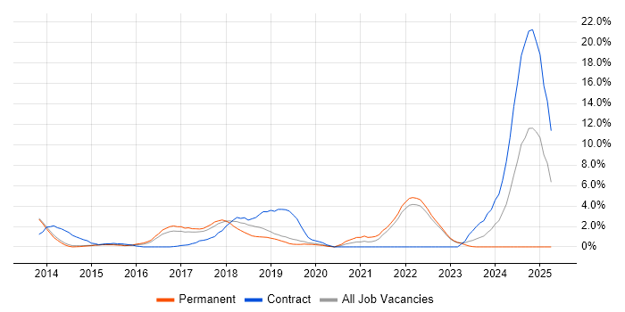 Job vacancy trend for Kanban in Redhill Job vacancy trend for Kanban in Redhill