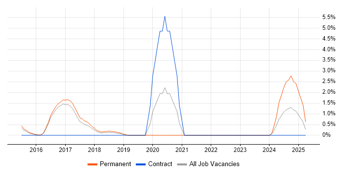 Job vacancy trend for Kimball Methodology in Redhill