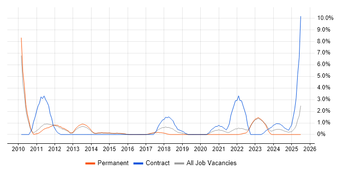 Job vacancy trend for Knowledge Transfer in Redhill