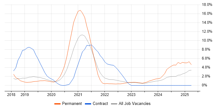 Job vacancy trend for Kubernetes in Redhill