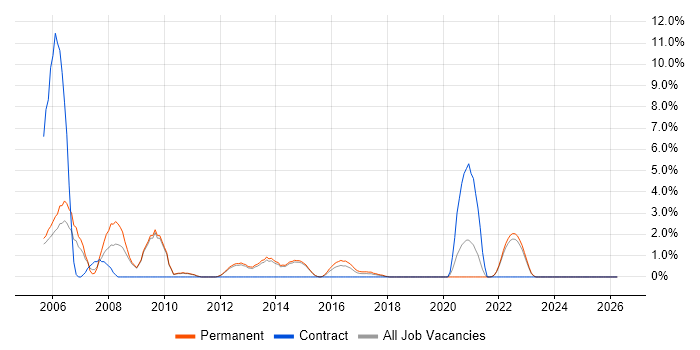 LAMP job vacancy trend in Redhill