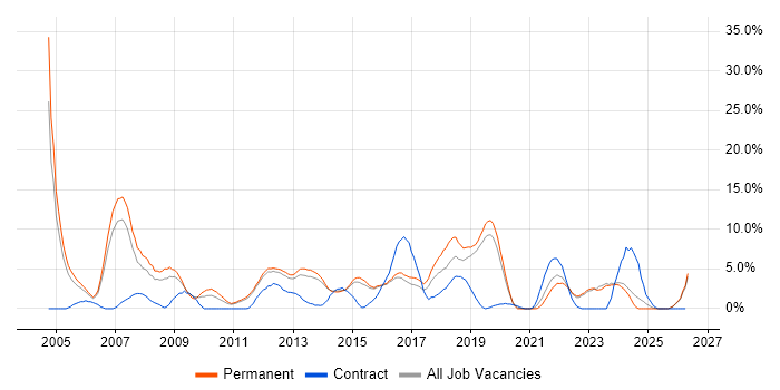 LAN job vacancy trend in Redhill