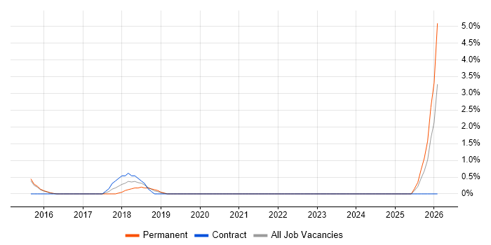 Laravel job vacancy trend in Redhill