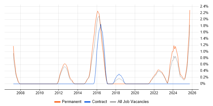 Law job vacancy trend in Redhill