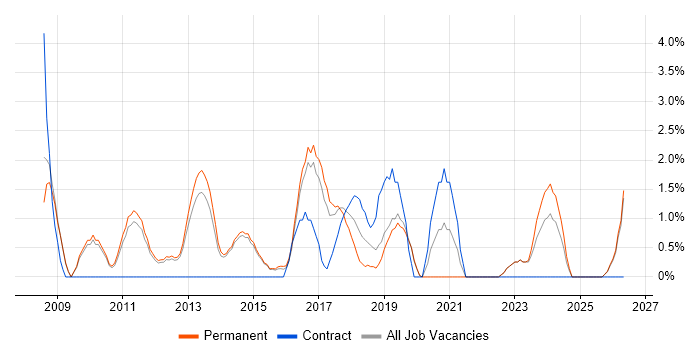 Lead Developer job vacancy trend in Redhill