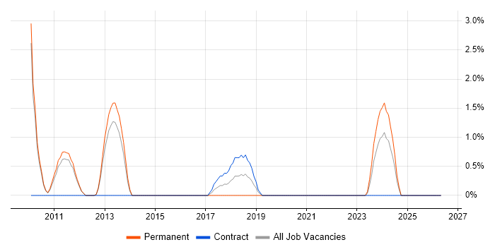 Lead Java Developer job vacancy trend in Redhill