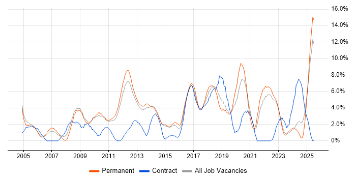 Job vacancy trend for Lead in Redhill