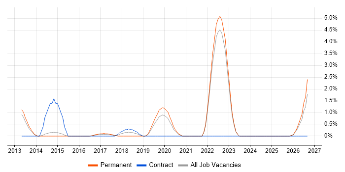 Lean Six Sigma job vacancy trend in Redhill