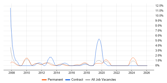 Legacy Systems job vacancy trend in Redhill