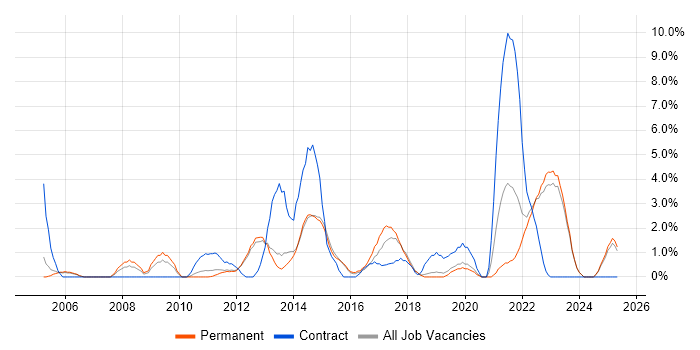 Job vacancy trend for Legal in Redhill