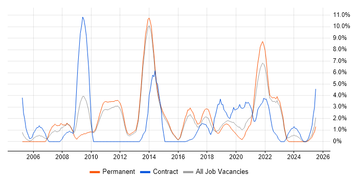 Job vacancy trend for Line Management in Redhill