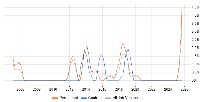 Linux Command Line job vacancy trend in Redhill